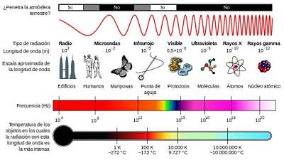explicacion completa espectro electromagnetico diagrama