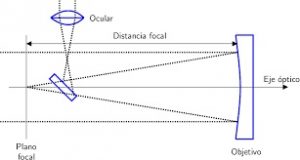 esquema telescopio reflector