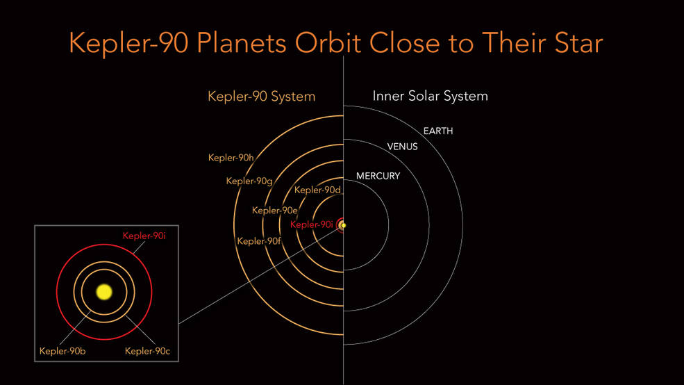orbita kepler 90 planetas kepler90i